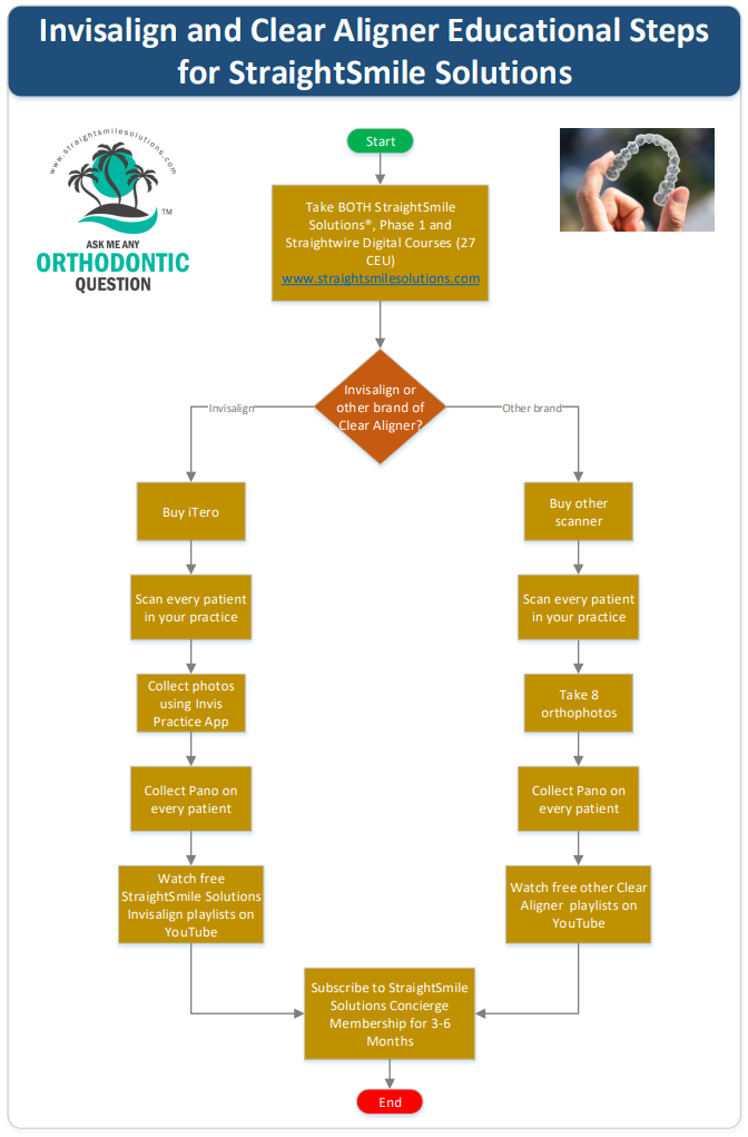 Invisalign/Clear Aligner infographic